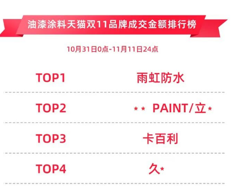 卡百利天貓雙11高光時刻：與東鵬、簡一等榮登基礎(chǔ)建材7強，油漆涂料3強，藝術(shù)涂料開門紅Top1